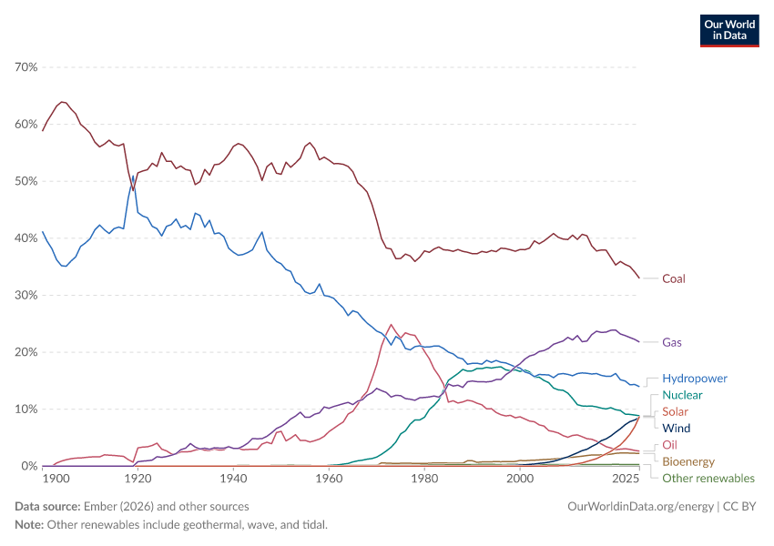 A thumbnail of the "Share of electricity production by source" chart