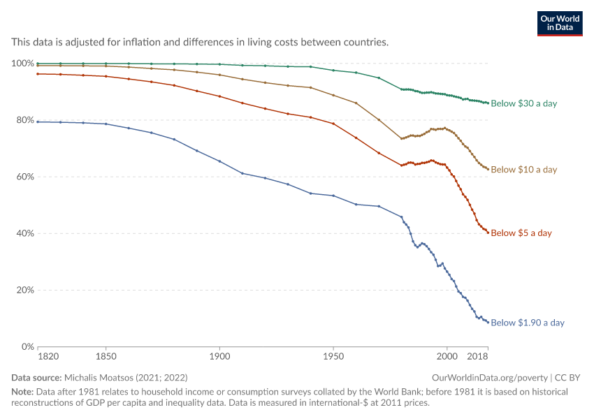 Share in poverty relative to different poverty lines