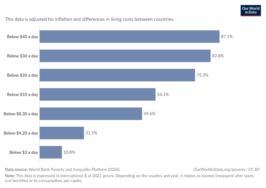 Share in poverty relative to different poverty lines
