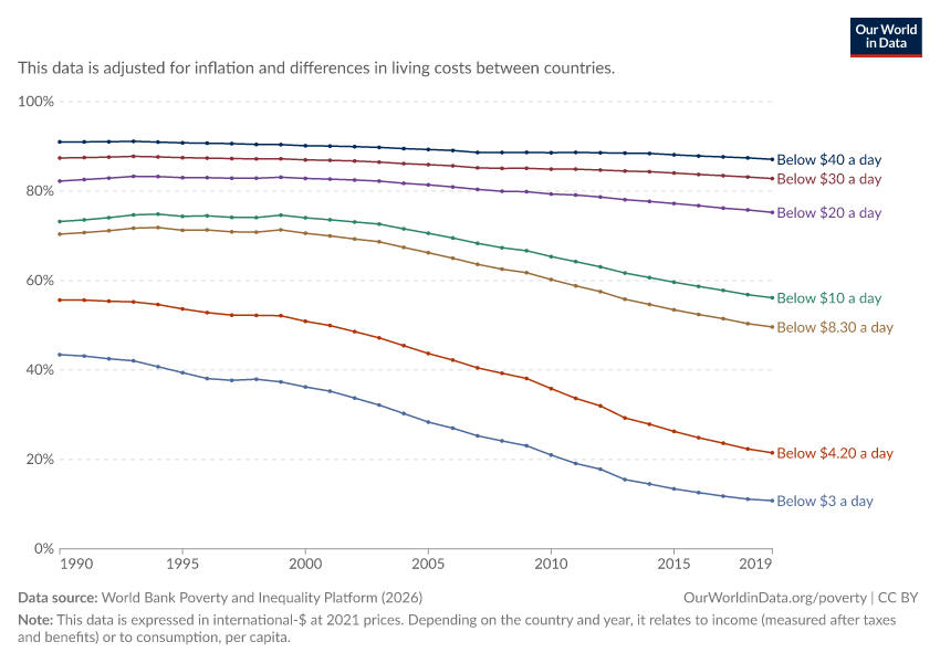 Share in poverty relative to different poverty lines