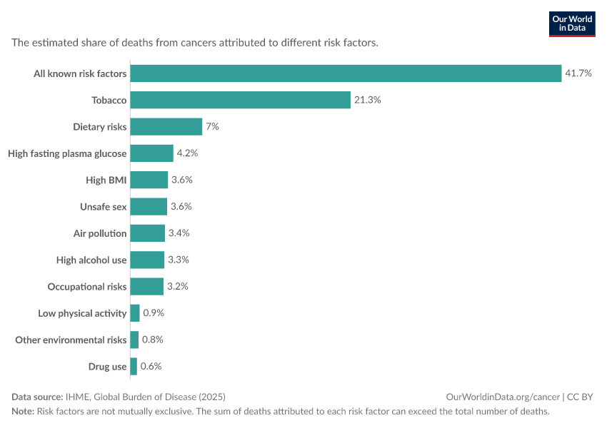 A thumbnail of the "Share of cancer deaths attributed to different risk factors" chart