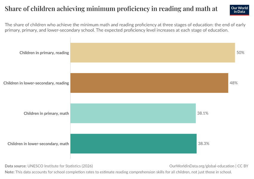 Share of children achieving minimum proficiency in reading and math at each education level