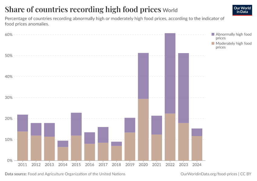 A thumbnail of the "Share of countries recording high food prices" chart