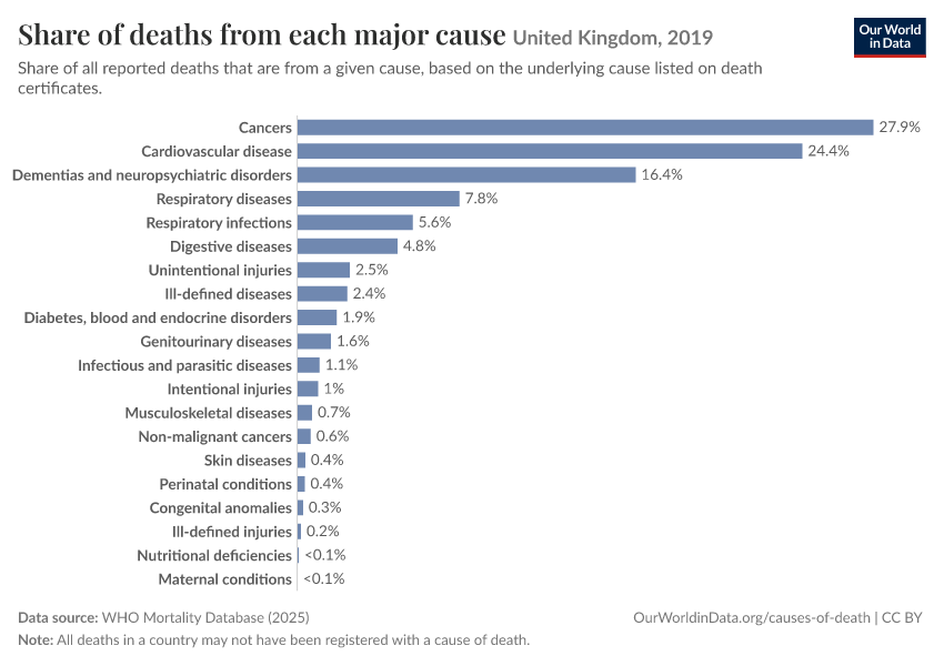 Share of deaths from each major cause