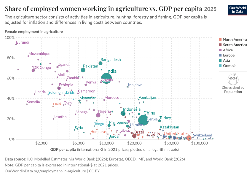 A thumbnail of the "Share of employed women working in agriculture vs. GDP per capita" chart