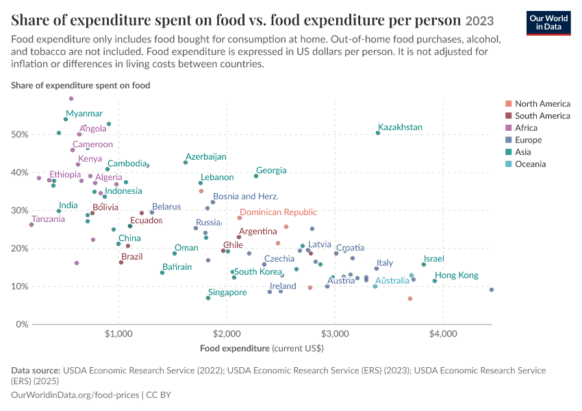 A thumbnail of the "Share of expenditure spent on food vs. food expenditure per person" chart