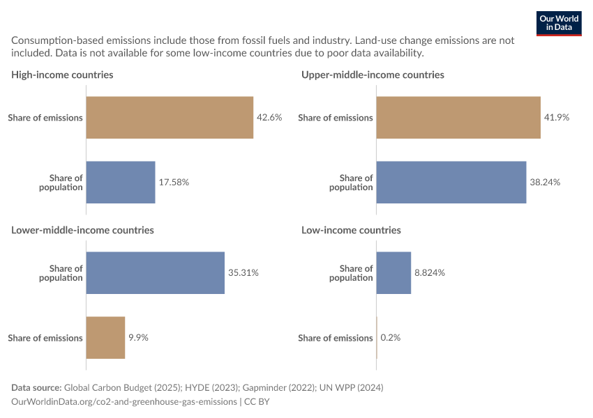 A thumbnail of the "Share of global consumption-based CO₂ emissions and population" chart