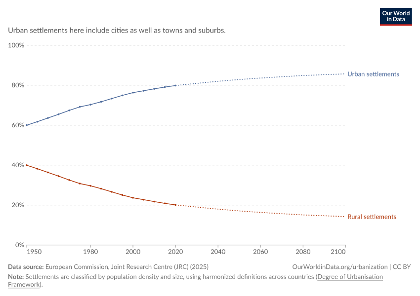 A thumbnail of the "Share of population living in urban and rural areas" chart