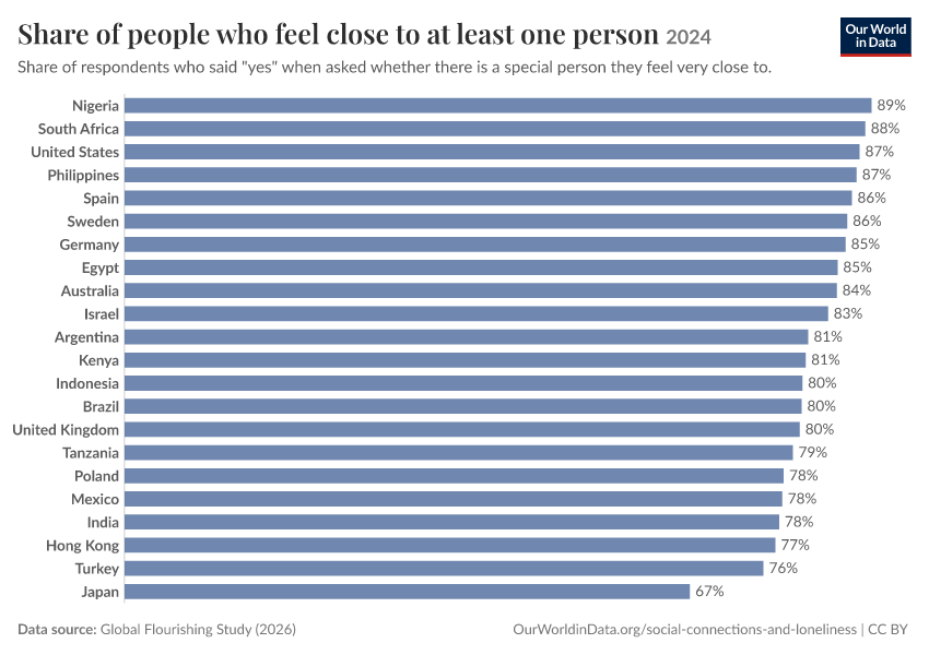 A thumbnail of the "Share of people who feel close to at least one person" chart