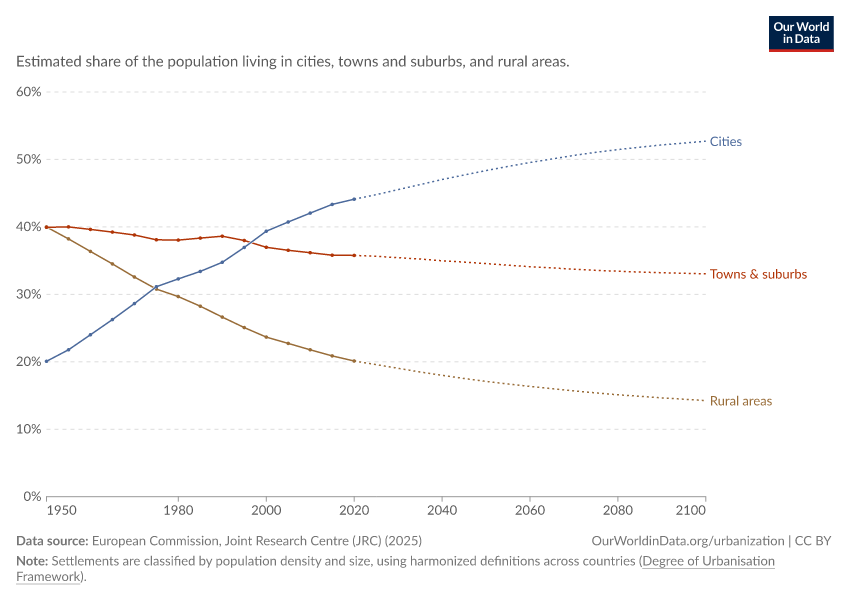 A thumbnail of the "Share of population living in cities, towns and rural areas" chart