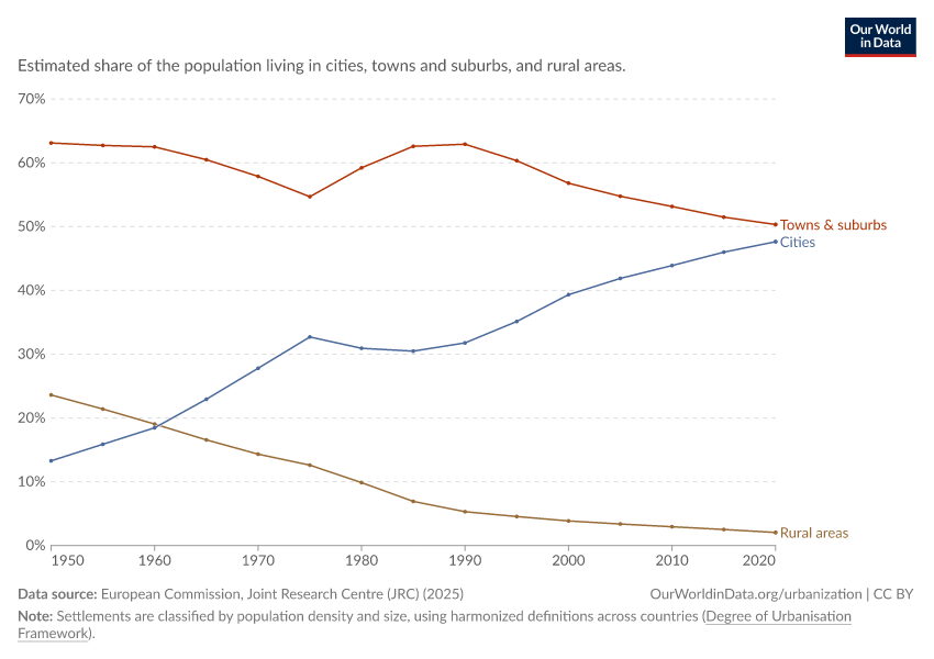 Share of population living in cities, towns and rural areas