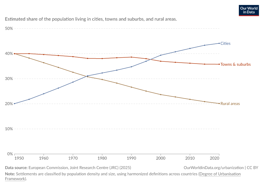 Share of population living in cities, towns and rural areas