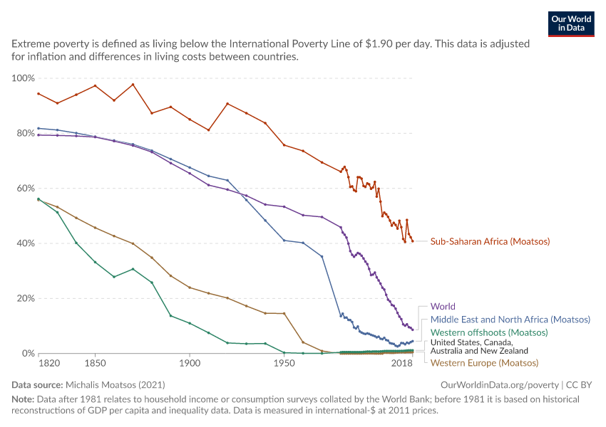 A thumbnail of the "Share of population living in extreme poverty" chart