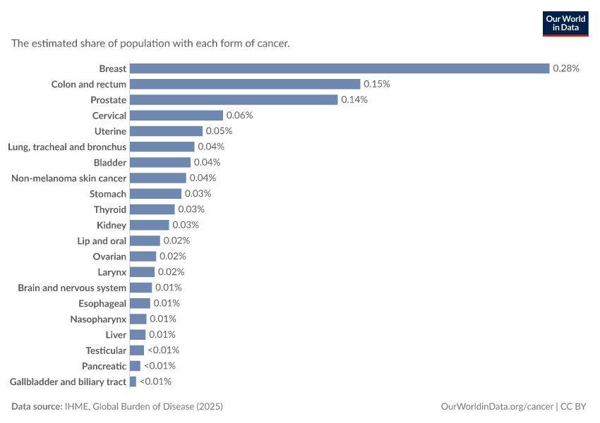 A thumbnail of the "Share of population with cancer by type" chart