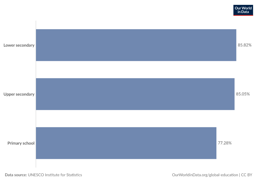 Share of schools with access to single-sex basic sanitation