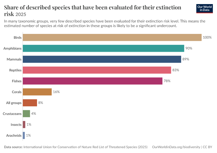 A thumbnail of the "Share of described species that have been evaluated for their extinction risk" chart