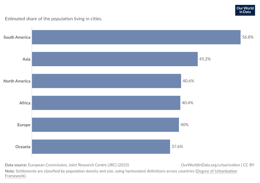 Share of population living in cities