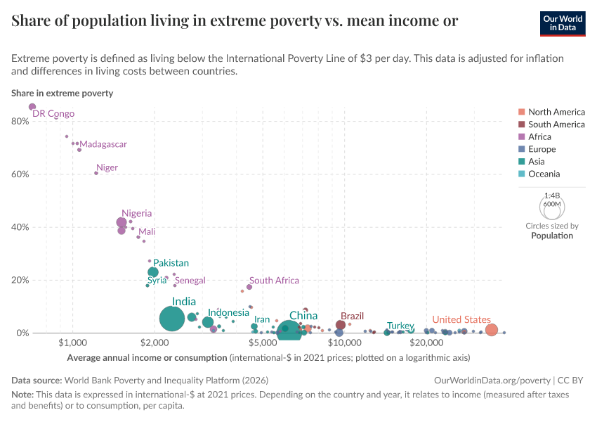 A thumbnail of the "Share of population living in extreme poverty vs. mean income or consumption per day" chart