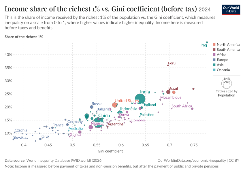 A thumbnail of the "Income share of the richest 1% vs. Gini coefficient (before tax)" chart