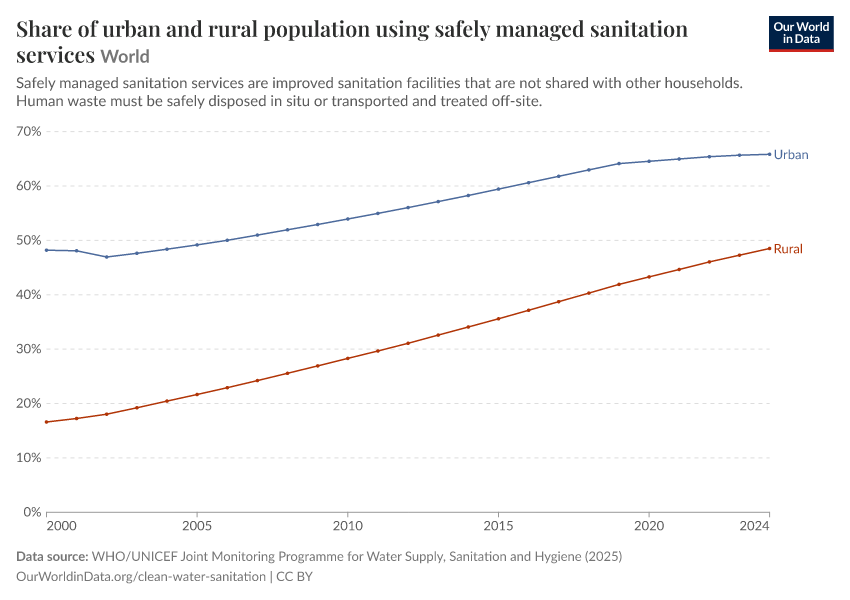 Share of urban and rural population using safely managed sanitation services
