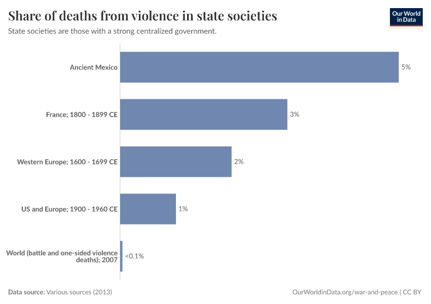 Share of deaths from violence in state societies