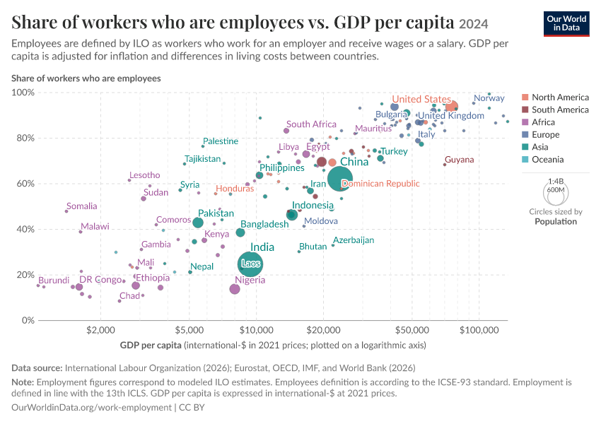 A thumbnail of the "Share of workers who are employees vs. GDP per capita" chart