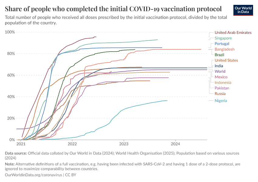 A thumbnail of the "Share of people who completed the initial COVID-19 vaccination protocol" chart