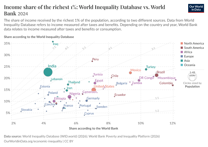 A thumbnail of the "Income share of the richest 1%: World Inequality Database vs. World Bank" chart