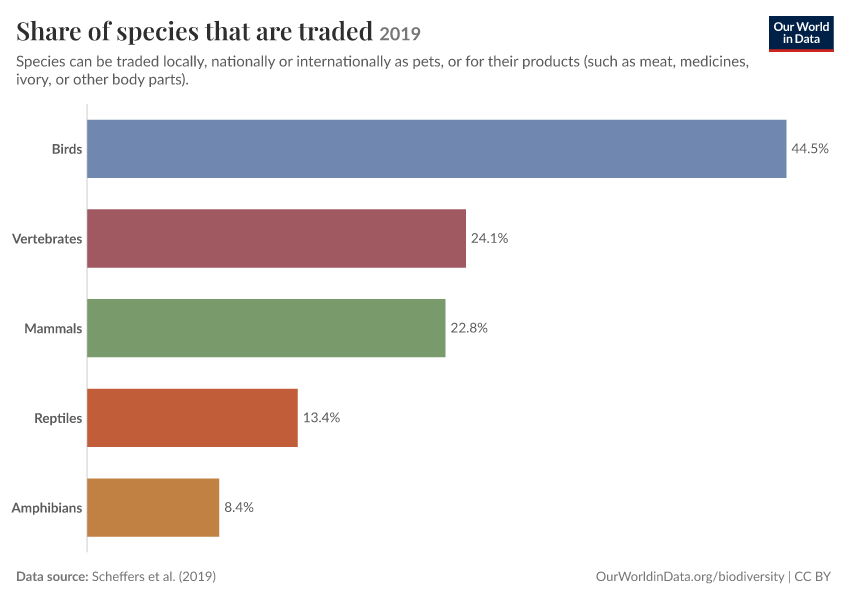 A thumbnail of the "Share of species that are traded" chart