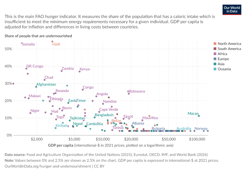 A thumbnail of the "Share of the population who are undernourished vs. GDP per capita" chart