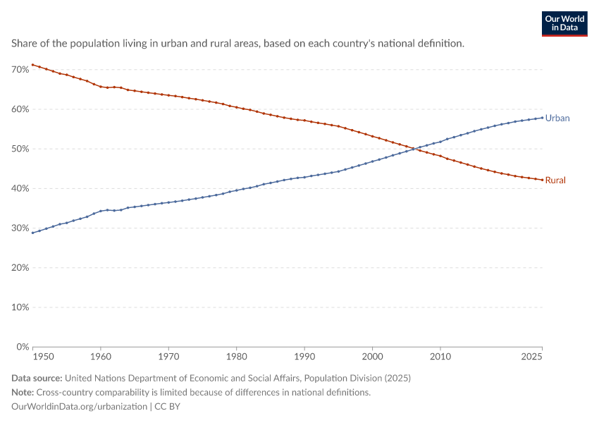 A thumbnail of the "Share of population living in urban and rural areas" chart