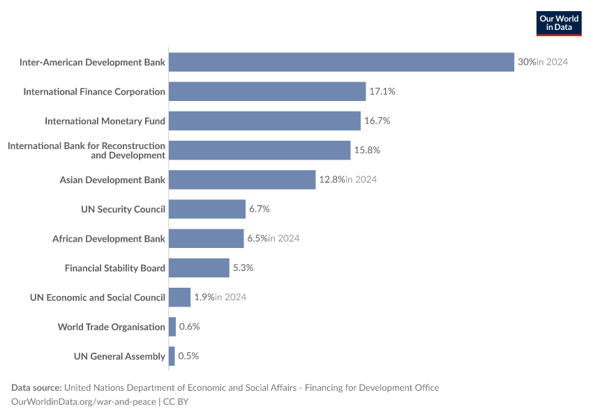 Share of voting rights in international organizations
