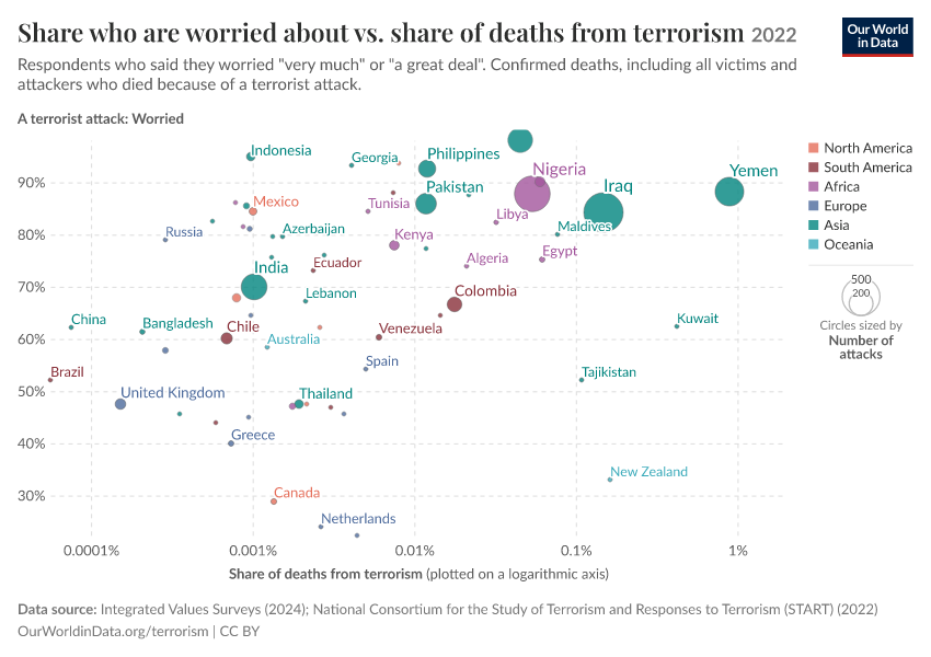 A thumbnail of the "Share who are worried about vs. share of deaths from terrorism" chart
