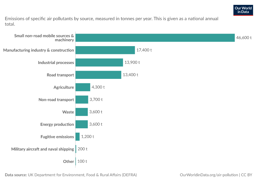 A thumbnail of the "Sources of air pollution in the UK" chart