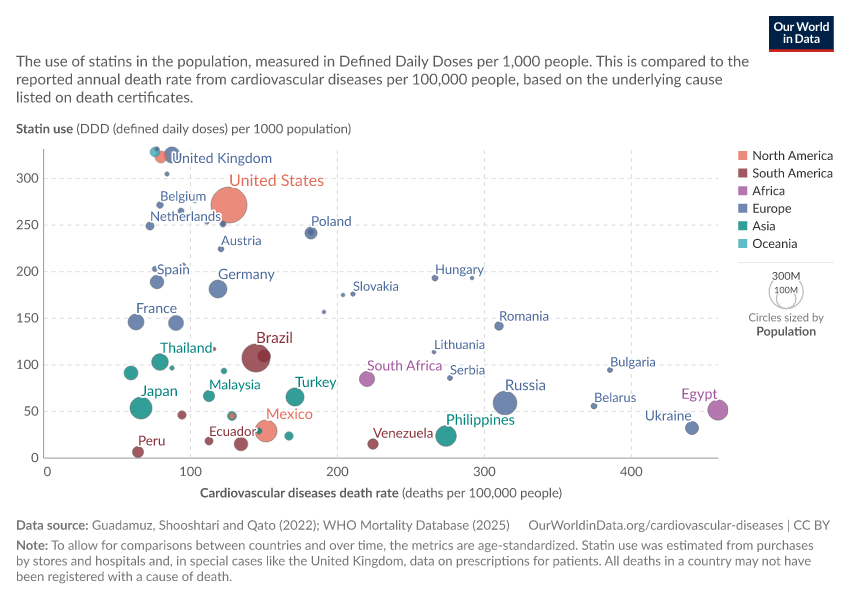 A thumbnail of the "Statin use vs death rate from cardiovascular diseases" chart