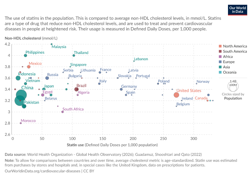 A thumbnail of the "Statin use vs. average non-HDL cholesterol levels" chart
