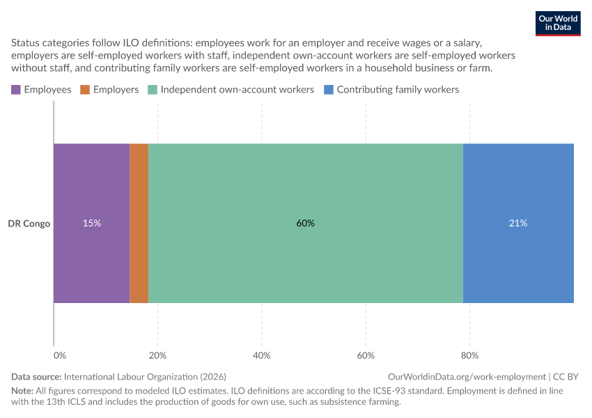 Employment by status