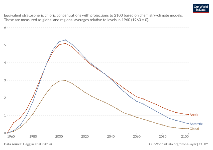 A thumbnail of the "Stratospheric chlorine concentrations projections" chart