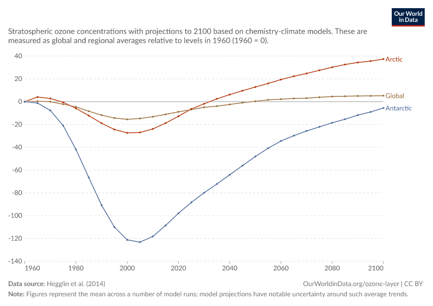 A thumbnail of the "Stratospheric ozone concentration projections" chart