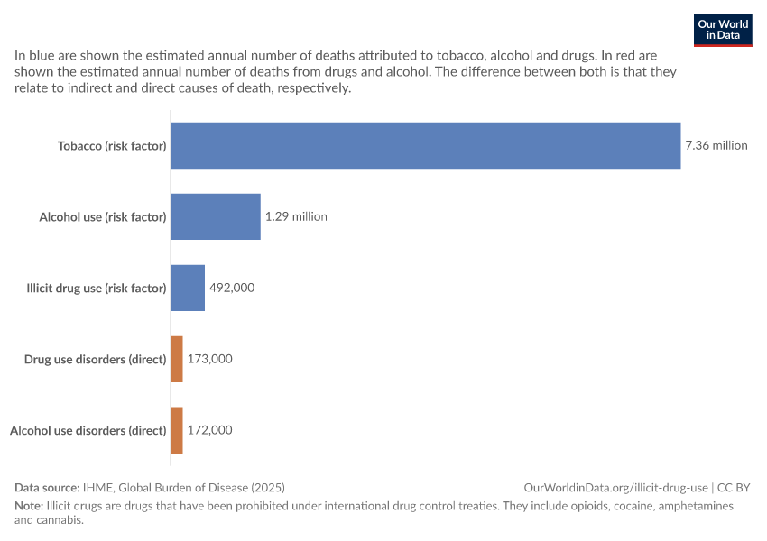 A thumbnail of the "Deaths attributed to tobacco, alcohol and drugs" chart