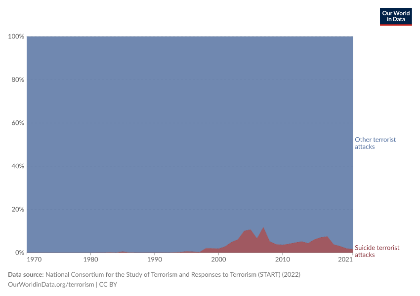 A thumbnail of the "Suicide and other terrorist attacks" chart