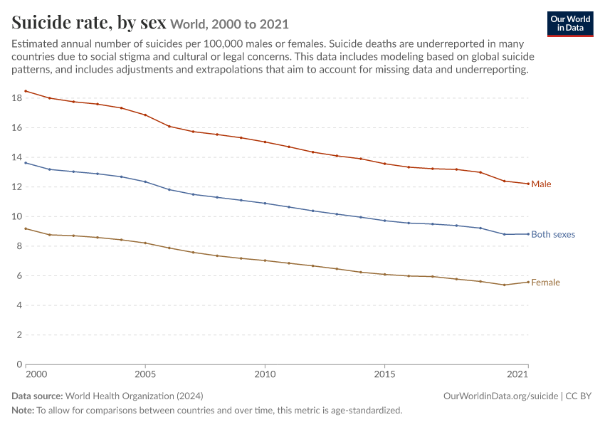A thumbnail of the "Suicide rate, by sex" chart