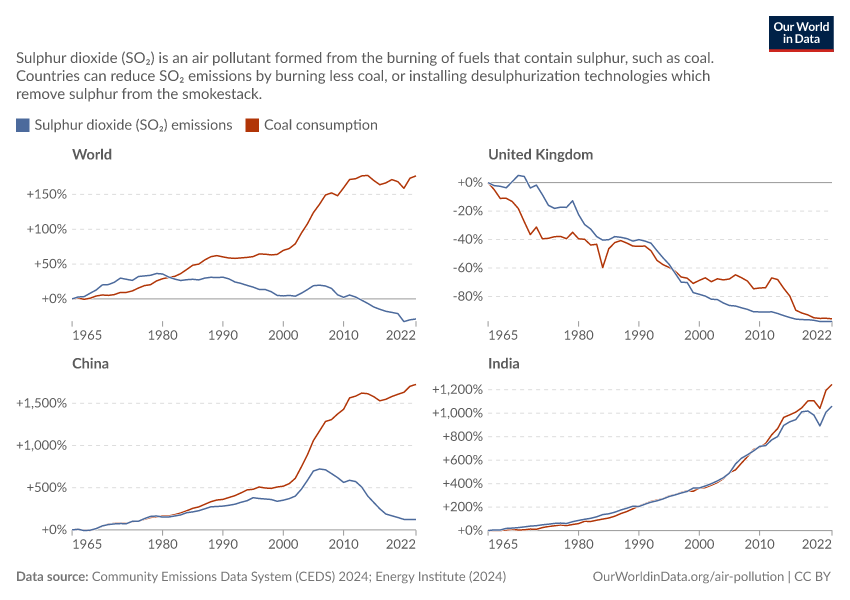 A thumbnail of the "Coal consumption and sulphur dioxide emissions" chart