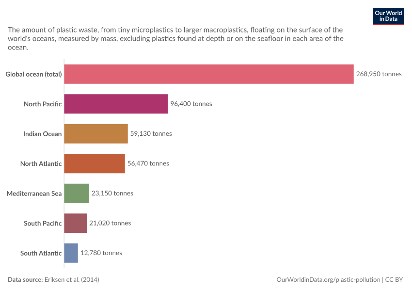 Surface plastic mass across the world's oceans