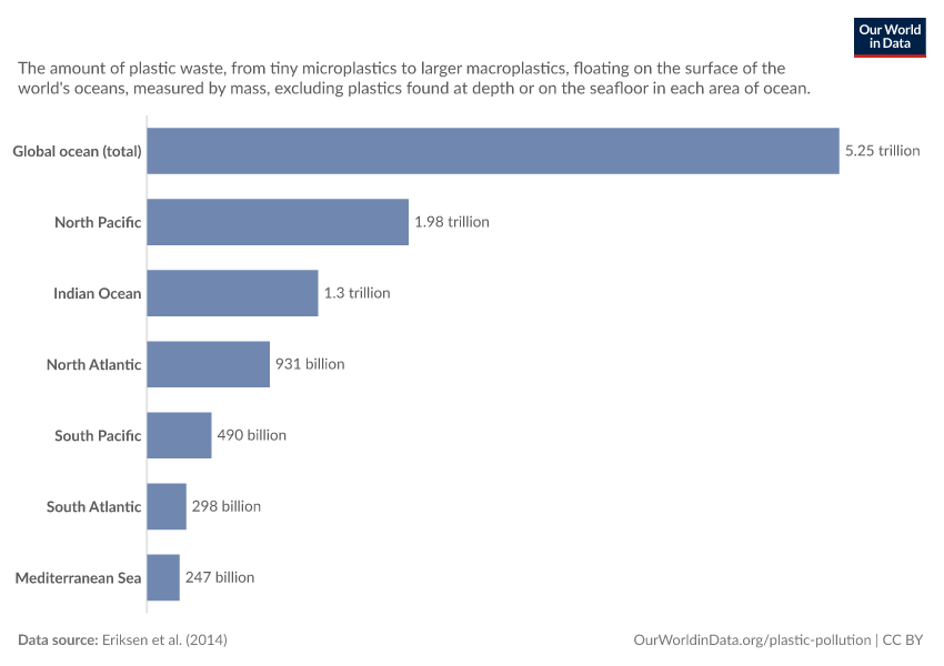 Surface plastic particles across the world's oceans
