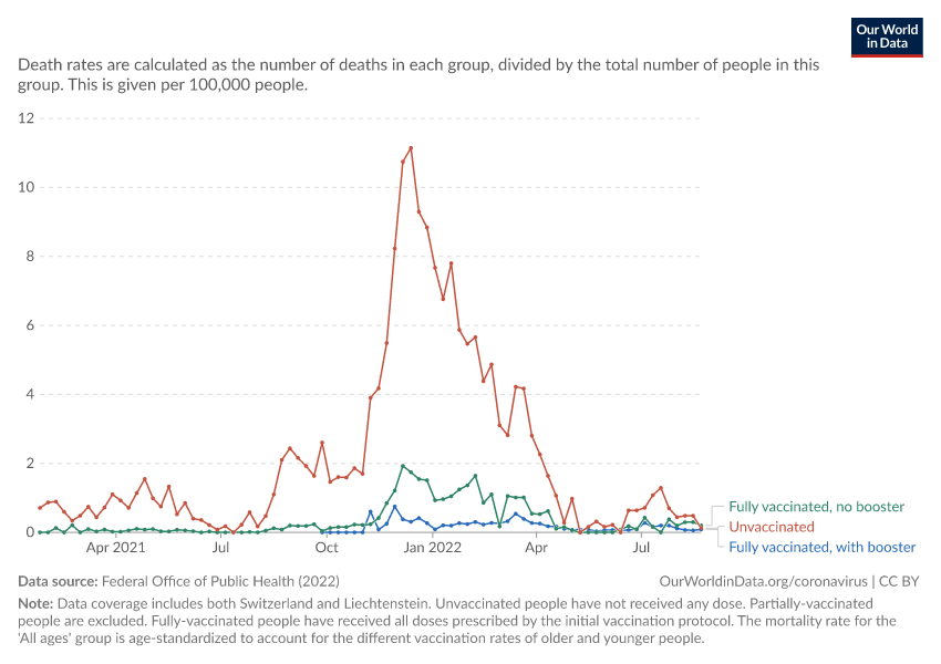 A thumbnail of the "Switzerland: COVID-19 weekly death rate by vaccination status" chart