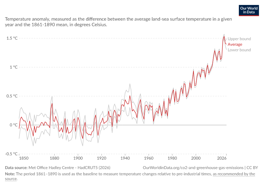 A thumbnail of the "Temperature change relative to the pre-industrial period" chart