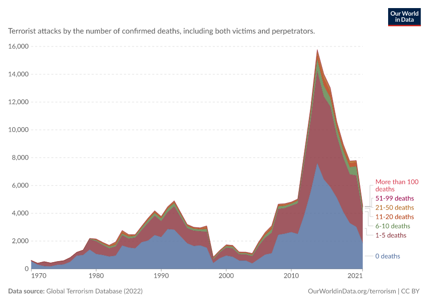 A thumbnail of the "Terrorist attacks by severity" chart