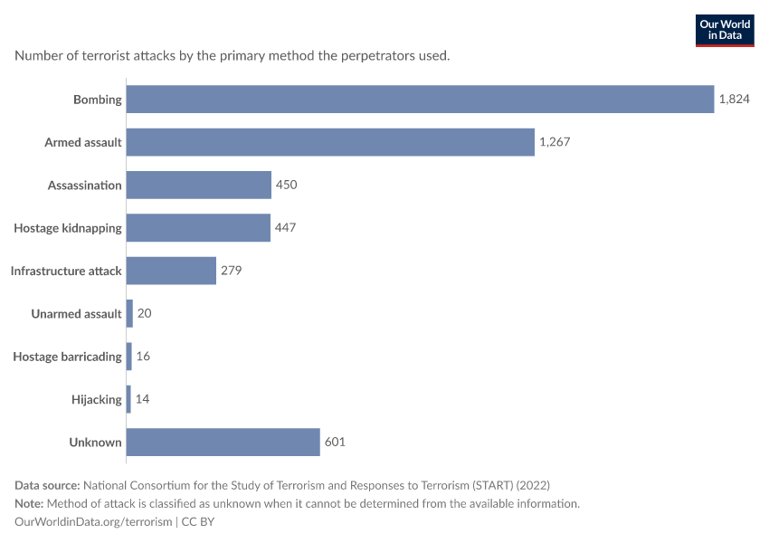 A thumbnail of the "Terrorist attacks by method" chart