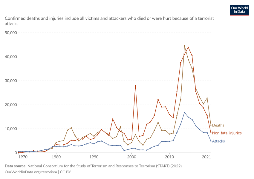 A thumbnail of the "Terrorist attacks, deaths and injuries" chart